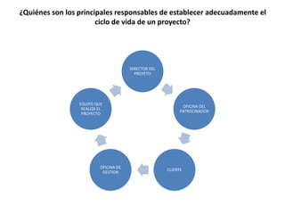 ¿Quiénes son los principales responsables de establecer adecuadamente el
ciclo de vida de un proyecto?
DIRECTOR DEL
PROYETO
OFICINA DEL
PATROCINADOR
CLIENTE
OFICINA DE
GESTION
EQUIPO QUE
REALIZA EL
PROYECTO