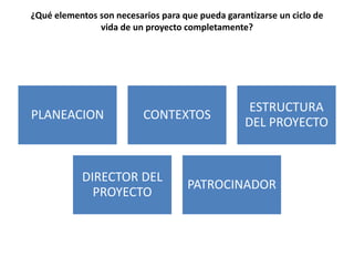 ¿Qué elementos son necesarios para que pueda garantizarse un ciclo de
vida de un proyecto completamente?
PLANEACION CONTEXTOS
ESTRUCTURA
DEL PROYECTO
DIRECTOR DEL
PROYECTO
PATROCINADOR
 