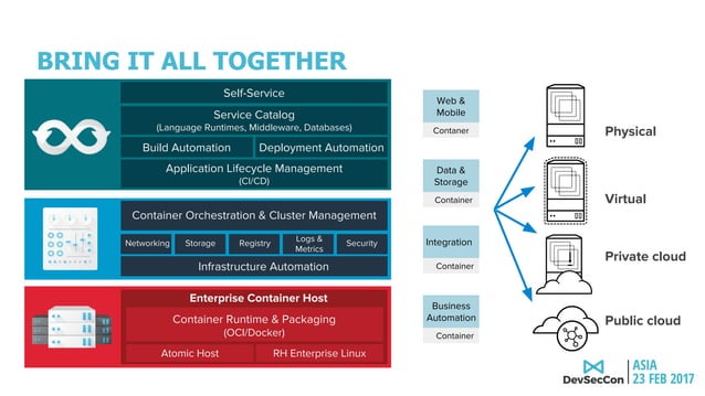 Securing the container DevOps pipeline by William Henry | PPT