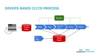 DEVOPS BASED CI/CD PROCESS
Project
Repo
Asset
Repo
Monitor
Build Test
Review/
Appr
Deliver Deploy
3rd
Party
 