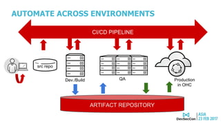AUTOMATE ACROSS ENVIRONMENTS
CI/CD PIPELINE
ARTIFACT REPOSITORY
src repo
Dev./Build QA Production
in OHC
 
