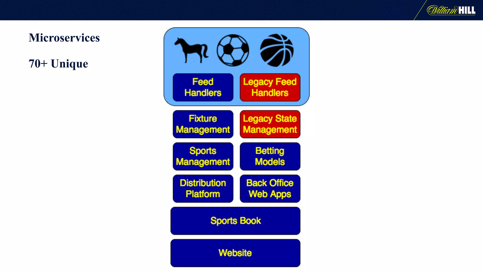 Microservices
70+ Unique
 
