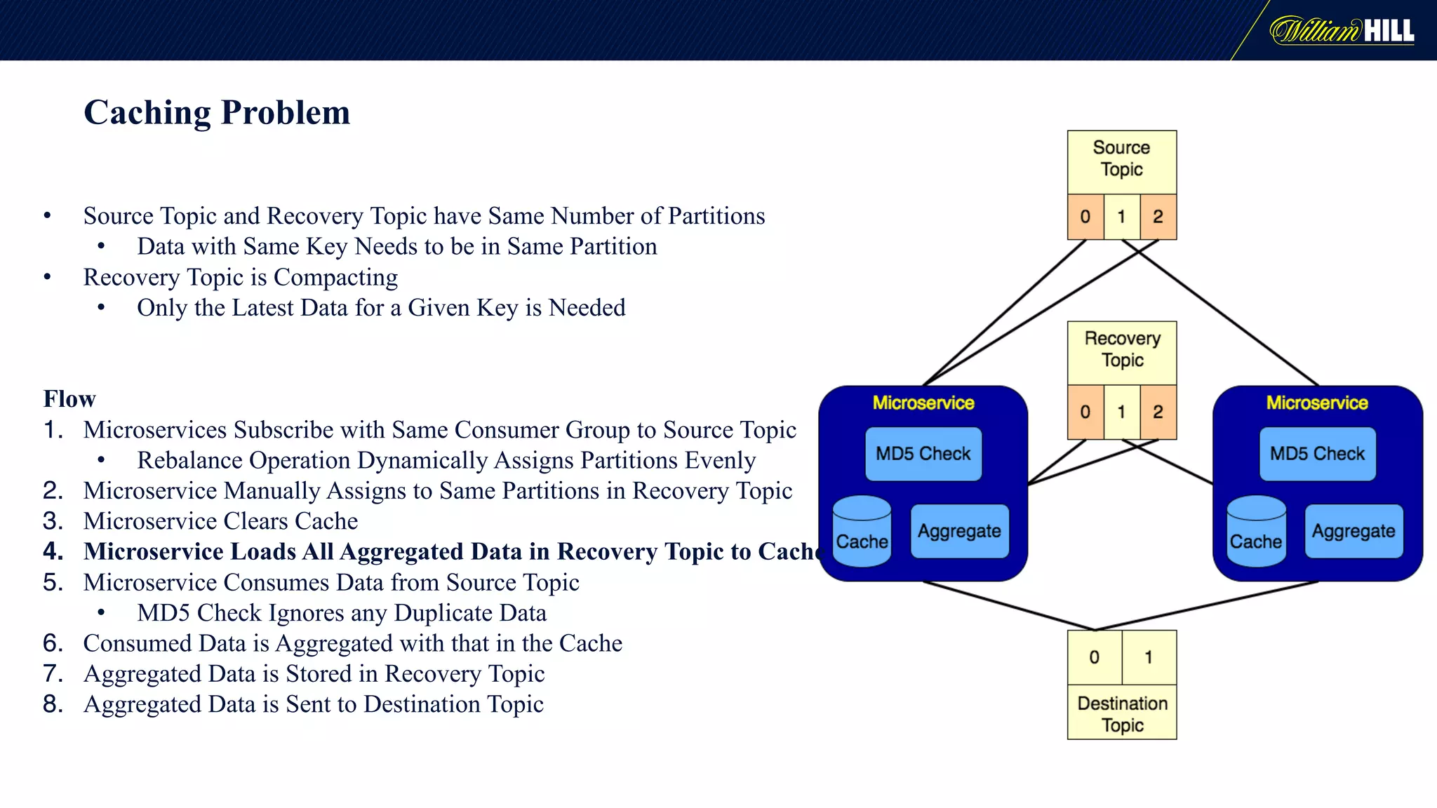 Caching Problem
• Source Topic and Recovery Topic have Same Number of Partitions
• Data with Same Key Needs to be in Same Partition
• Recovery Topic is Compacting
• Only the Latest Data for a Given Key is Needed
Flow
1. Microservices Subscribe with Same Consumer Group to Source Topic
• Rebalance Operation Dynamically Assigns Partitions Evenly
2. Microservice Manually Assigns to Same Partitions in Recovery Topic
3. Microservice Clears Cache
4. Microservice Loads All Aggregated Data in Recovery Topic to Cache
5. Microservice Consumes Data from Source Topic
• MD5 Check Ignores any Duplicate Data
6. Consumed Data is Aggregated with that in the Cache
7. Aggregated Data is Stored in Recovery Topic
8. Aggregated Data is Sent to Destination Topic
 