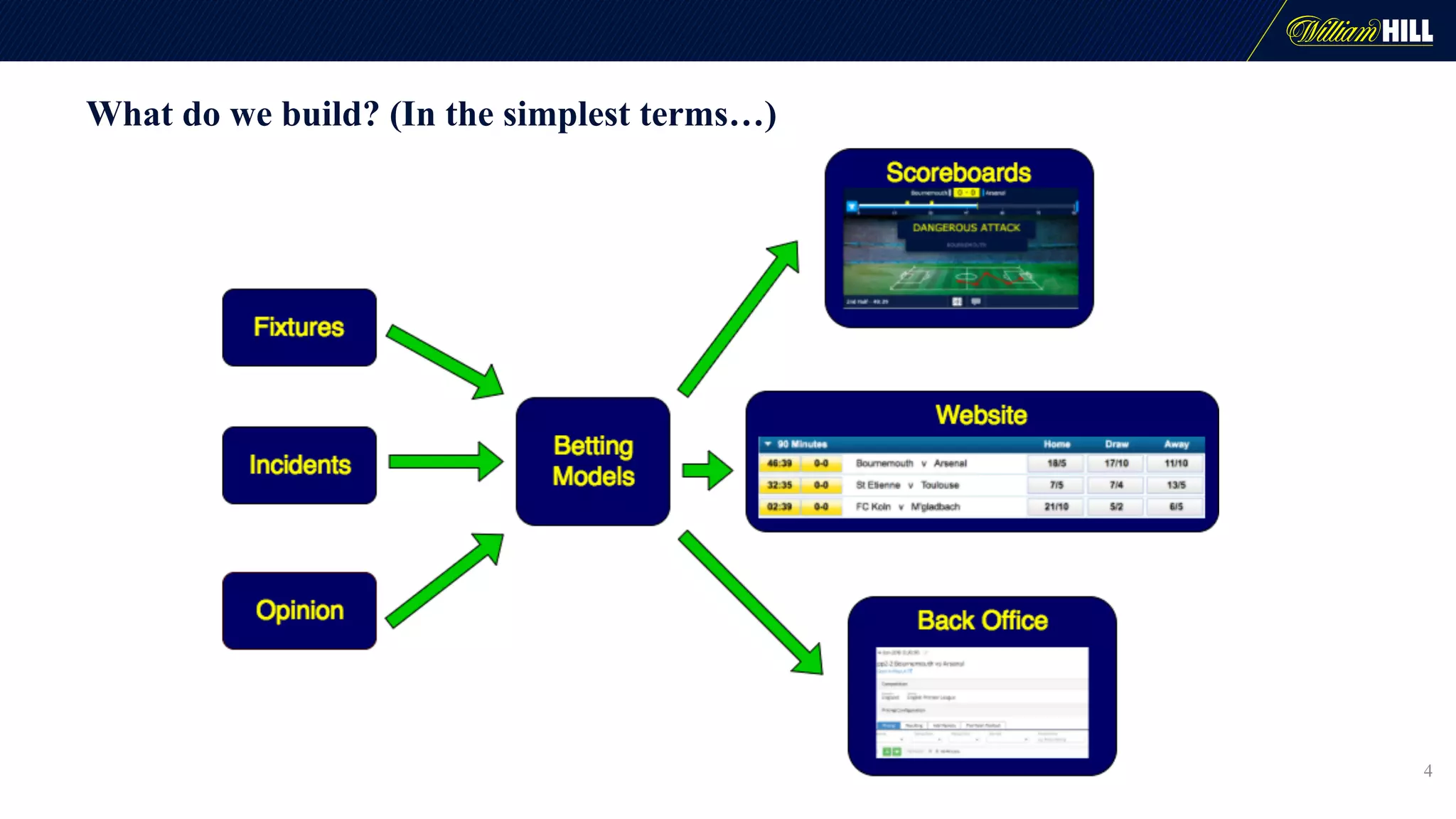 What do we build? (In the simplest terms…)
4
 