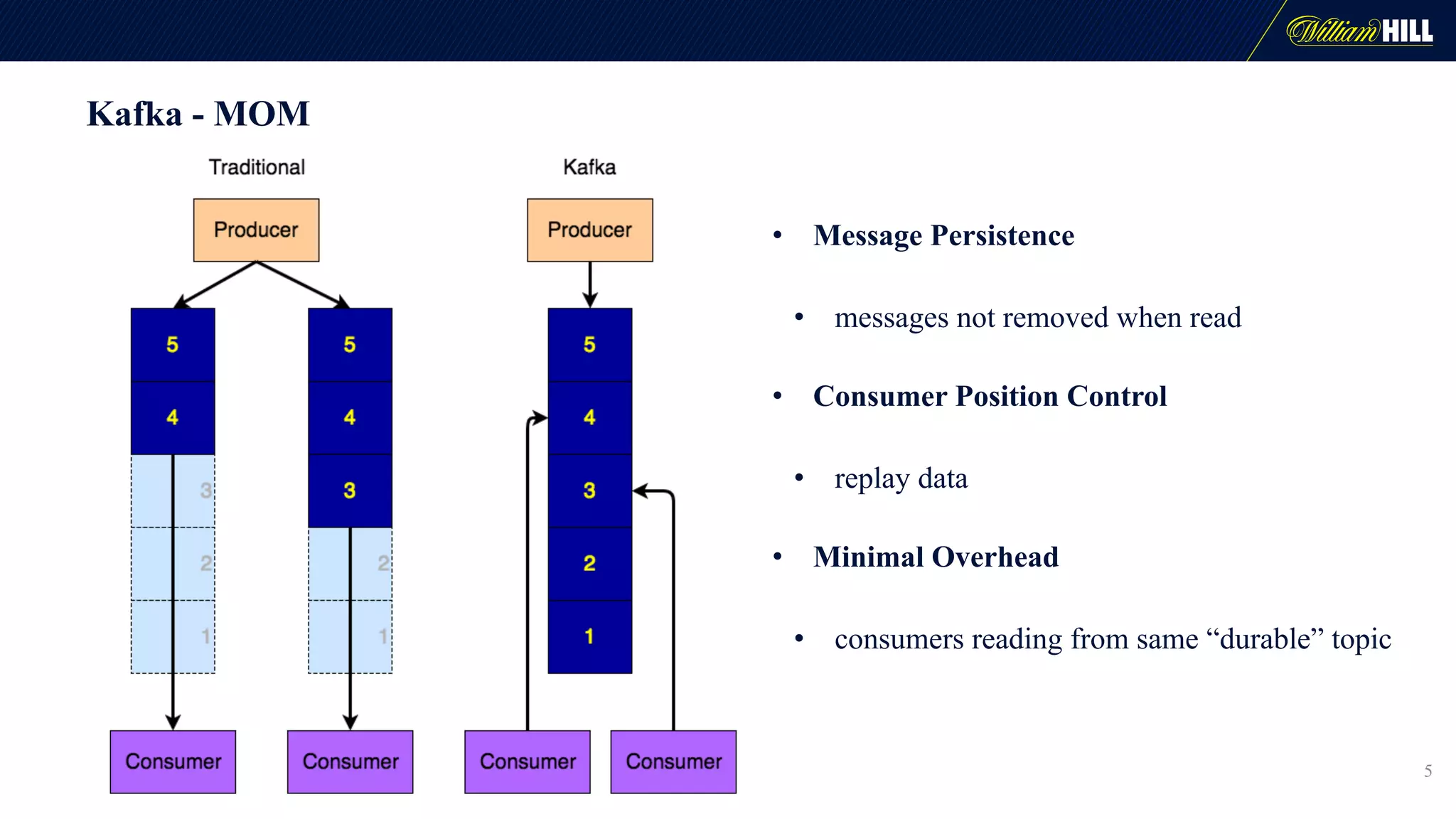 Kafka - MOM
5
• Message Persistence
• messages not removed when read
• Consumer Position Control
• replay data
• Minimal Overhead
• consumers reading from same “durable” topic
 