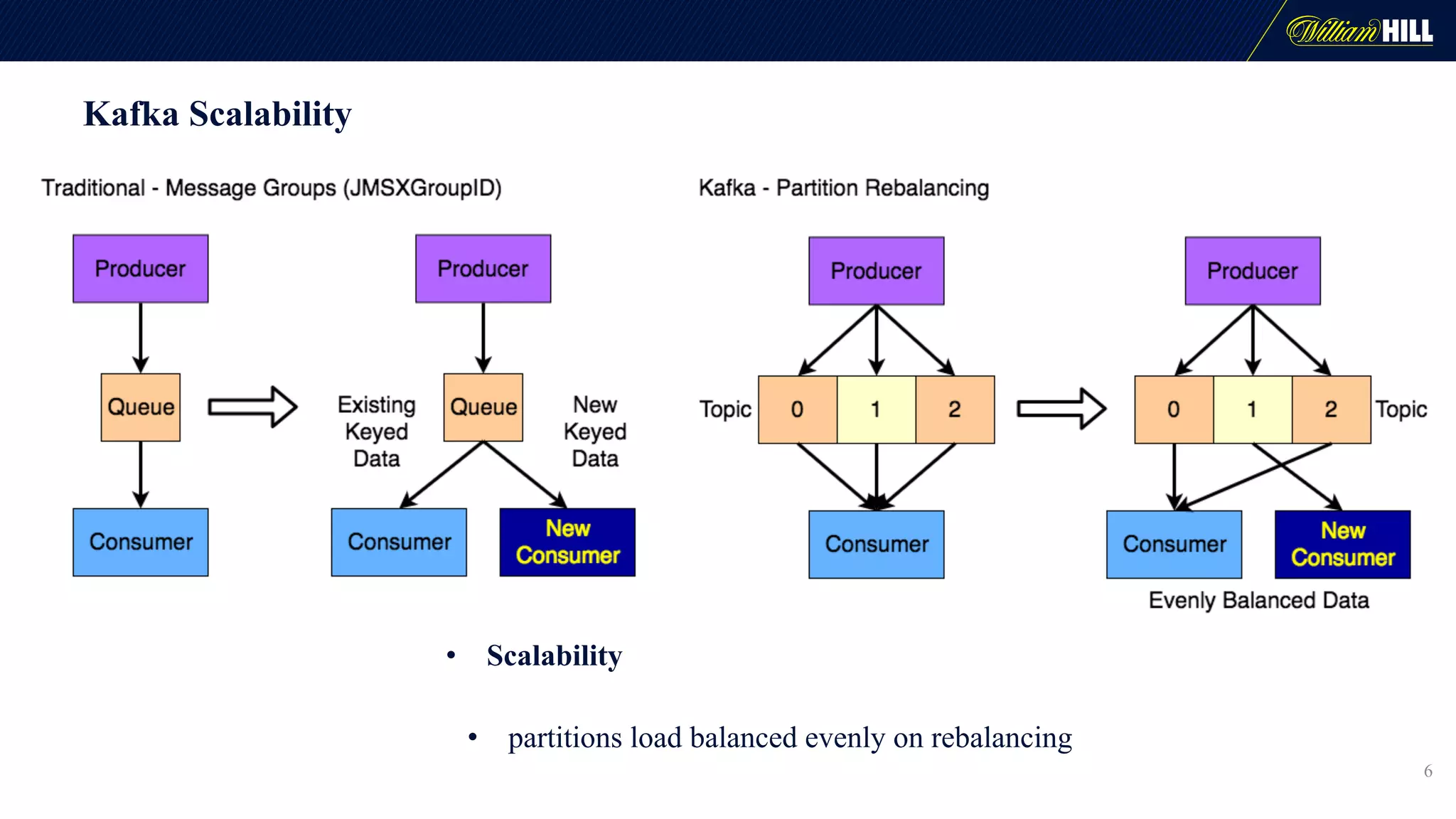 Kafka Scalability
• Scalability
• partitions load balanced evenly on rebalancing
6
 