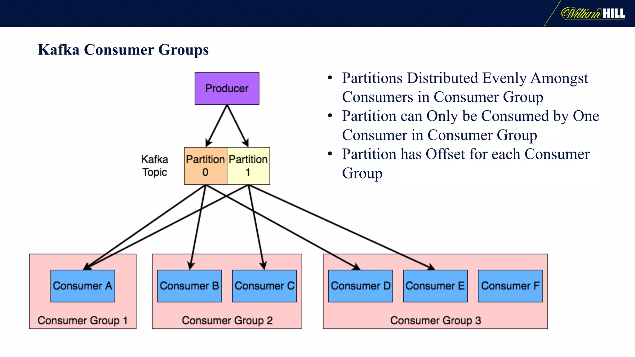 Kafka Consumer Groups
• Partitions Distributed Evenly Amongst
Consumers in Consumer Group
• Partition can Only be Consumed by One
Consumer in Consumer Group
• Partition has Offset for each Consumer
Group
 
