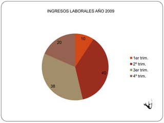 INGRESOS LABORALES AÑO 2009