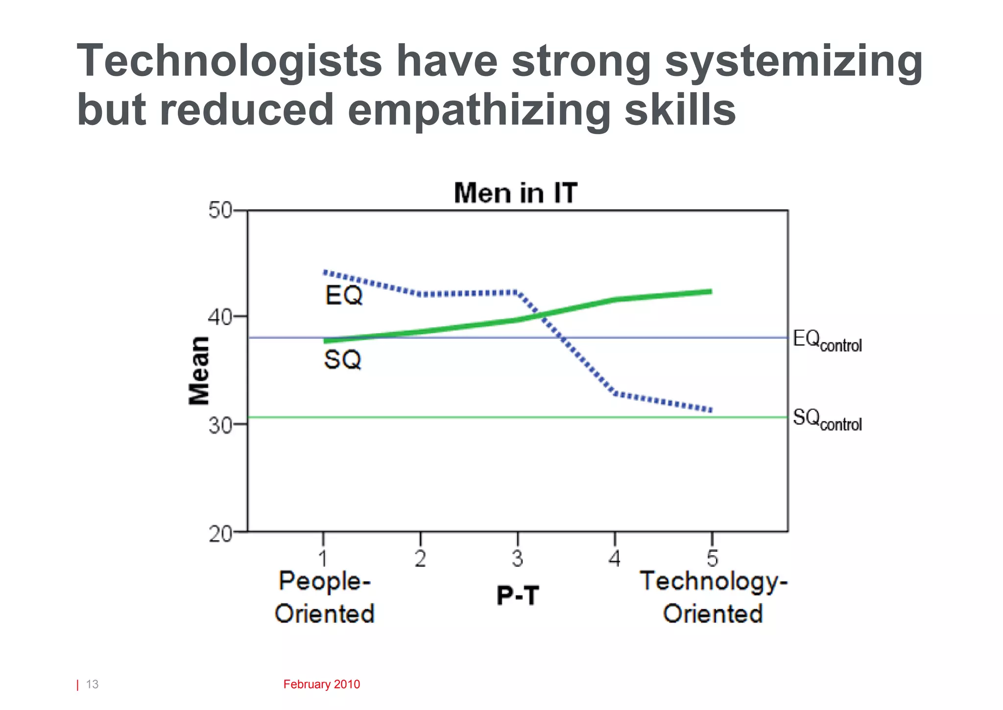 Technologists have strong systemizing
but reduced empathizing skills




| 13     February 2010
 
