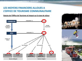 12




LES MOYENS FINANCIERS ALLOUES A
L’OFFICE DE TOURISME COMMUNAUTAIRE
Statuts de l’Office de Tourisme et impact sur la taxe de séjour
 