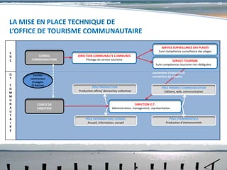 18




LA MISE EN PLACE TECHNIQUE DE
L’OFFICE DE TOURISME COMMUNAUTAIRE

                                                                                   SERVICE SURVEILLANCE DES PLAGES
C                                                                                Suivi compétence surveillance des plages
D        CONSEIL      DIRECTION COMMUNAUTE COMMUNES
C     COMMUNAUTAIRE        Pilotage du service tourisme                                   SERVICE TOURISME
                                                                              Suivi compétences tourisme non déléguées

                                                                            convention d’objectifs et
O      Comités                                                              convention de moyens
T    communaux
      d’usagers
C     (2 fois/an)
                               PÔLE PRODUCTION                                     PÔLE PROMO/ COMMUNICATION
O
                      Production offres/ démarches collectives                       Editions, web, communication
M
M
U
N         COMITE DE                                             DIRECTION O.T.
A         DIRECTION                            Administration, management, représentation
U
T
A                          PÔLE INFORMATION/ CONSEIL                                    PÔLE EVENEMENTIELS
I                           Accueil, information, conseil                             Production d’événementiels
R
E
 