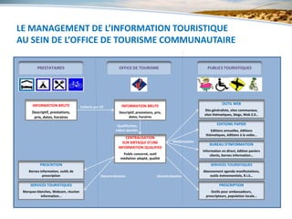 LE MANAGEMENT DE L’INFORMATION TOURISTIQUE
     5 - L’ORGANISATION
AU SEIN DE L’OFFICE DE TOURISME COMMUNAUTAIRE

         PRESTATAIRES                                        OFFICE DE TOURISME                                     PUBLICS TOURISTIQUES




      INFORMATION BRUTE                                                                                                      OUTIL WEB
                                     Collecte par OT           INFORMATION BRUTE
                                                                                                                  Site généraliste, sites communaux,
      Descriptif, prestations,                               Descriptif, prestations, prix,
                                                                                                                  sites thématiques, blogs, Web 2.0…
       prix, dates, horaires                                       dates, horaires

                                                            Qualification,                                                EDITIONS PAPIER
                                                           valeur ajoutée                                             Editions annuelles, éditions
                                                                                                                   thématiques, éditions à la volée…
                                                                 CENTRALISATION
                                                               SUR SIRTAQUI D’UNE                Médiatisation
                                                                                                                     BUREAU D’INFORMATION
                                                             INFORMATION QUALIFIEE
                                                                                                                 Information en direct, édition paniers
                                                               Public concerné, outil                                 clients, bornes information…
                                                              médiation adapté, qualité
           PRESCRITION                                                                                                SERVICES TOURISTIQUES
    Bornes information, outils de                                                                                Abonnement agenda manifestations,
            prescription                          Décentralisation                     Décentralisation             outils événementiels, R.I.S…

     SERVICES TOURISTIQUES                                                                                                 PRESCRIPTION
 Marques blanches, Webcam, réunion                                                                                    Outils pour ambassadeurs,
           information…                                                                                            prescripteurs, population locale…
 