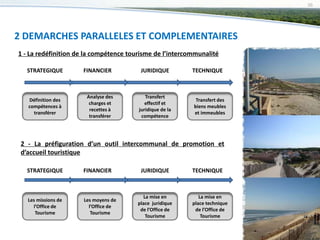 36




2 DEMARCHES PARALLELES ET COMPLEMENTAIRES
1 - La redéfinition de la compétence tourisme de l’intercommunalité

  STRATEGIQUE        FINANCIER           JURIDIQUE        TECHNIQUE



                      Analyse des          Transfert
   Définition des                                          Transfert des
                       charges et          effectif et
   compétences à                                          biens meubles
                       recettes à       juridique de la
     transférer                                           et immeubles
                       transférer        compétence




 2 - La préfiguration d’un outil intercommunal de promotion et
 d’accueil touristique

  STRATEGIQUE        FINANCIER           JURIDIQUE        TECHNIQUE



                                         La mise en          La mise en
   Les missions de   Les moyens de
                                       place juridique    place technique
     l’Office de       l’Office de
                                        de l’Office de     de l’Office de
      Tourisme          Tourisme
                                          Tourisme            Tourisme
 