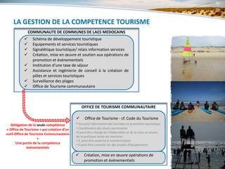 57




    LA GESTION DE LA COMPETENCE TOURISME
         5 - L’ORGANISATION
               COMMUNAUTE DE COMMUNES DE LACS MEDOCAINS
                Schéma de développement touristique
                Equipements et services touristiques
                Signalétique touristique/ relais information services
                Création, mise en œuvre et soutien aux opérations de
                 promotion et événementiels
                Institution d’une taxe de séjour
                Assistance et ingénierie de conseil à la création de
                 pôles et services touristiques
                Surveillance des plages
                Office de Tourisme communautaire



                                               OFFICE DE TOURISME COMMUNAUTAIRE

                                            Office de Tourisme - cf. Code du Tourisme
  Délégation de la seule compétence        • Accueil/ information des touristes et promotion touristique
« Office de Tourisme » par création d’un   • Coordination des divers partenaires
outil Office de Tourisme Communautaire     •Il peut être chargé de l’élaboration et de la mise en œuvre
                                           de la politique locale du tourisme :
                     +
                                           • Il peut être autorisé à commercialiser
      Une partie de la compétence          • Il peut être consulté sur des projets d'équipements
              événementiels

                                               Création, mise en œuvre opérations de
                                                promotion et événementiels
 