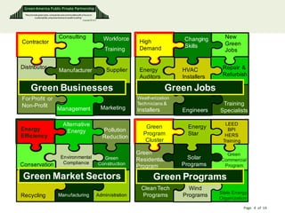 Green America Public Private Partnership
 “We promote green jobs, companies and communities with a focus on
         sustainability, empowerment and wealth building”
                                                          Copyright © 2011
                                                                                                    NY Green Industry Sectors

                                   Consulting                                  Workforce                      Changing        New
Contractor                                                                                   High                             Green
                                                                                             Demand           Skills
                                                                               Training                                       Jobs


Distributor                                                                     Supplier     Energy          HVAC            Repair &
                                   Manufacturer
                                                                                             Auditors        Installers      Refurbish
                                                                                                                          Maintenance
      Green Businesses                                                                                    Green Jobs
For Profit or                                  Project                                      Weatherization
Non-Profit                                                                                  Technicians &                    Training
                                 Management                                   Marketing     Installers       Engineers      Specialists

                                       Alternative                                             Green           Energy
                                                                                                                              LEED
Energy                                   Energy                               Pollution                                        BPI
Efficiency                                                                                    Program          Star           HERS
                                                                              Reduction
                                                                                               Cluster                       Training

                                                                                            Green                             Green
                                     Environmental                             Green        Residential        Solar        Commercial
Conservation                          Compliance                             Construction                    Programs
                                                                                            Program                          Program

 Green Market Sectors                                                                              Green Programs
                                                                                              Clean Tech       Wind
                                                                                                                            State Energy
Recycling                         Manufacturing                          Administration       Programs       Programs
                                                                                                                            Organization
                                                                                                                                        Page 4 of 14
 