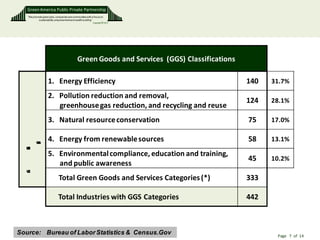 Green America Public Private Partnership
   “We promote green jobs, companies and communities with a focus on
           sustainability, empowerment and wealth building”
                                                            Copyright © 2011




                                               Green Goods and Services (GGS) Classifications

                     1. Energy Efficiency                                                       140   31.7%

                     2. Pollution reduction and removal,
                                                                                                124   28.1%
                        greenhouse gas reduction, and recycling and reuse
                     3. Natural resource conservation                                           75    17.0%

                     4. Energy from renewable sources                                           58    13.1%
         o
         C
         e
         a
         g
         y
         r
         t
  G
  o
  n
  d
  e
  a
  v
  S
  c
  s
  r




                     5. Environmental compliance, education and training,
  i




                                                                                                45    10.2%
                        and public awareness
  G
  n
  e
  r




                              Total Green Goods and Services Categories (*)                     333

                              Total Industries with GGS Categories                              442



Source: Bureau of Labor Statistics & Census.Gov                                                        Page 7 of 14
 