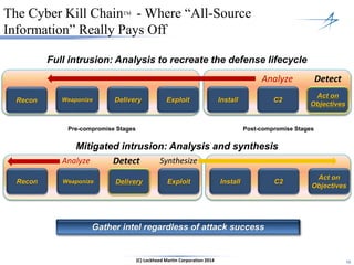 10
The Cyber Kill ChainTM - Where “All-Source
Information” Really Pays Off
Mitigated intrusion: Analysis and synthesis
Recon Weaponize Delivery Exploit Install
Act on
Objectives
C2
Recon Weaponize ExploitDelivery Install
Act on
Objectives
C2
Detect
Detect
Analyze
Analyze Synthesize
Full intrusion: Analysis to recreate the defense lifecycle
Pre-compromise Stages Post-compromise Stages
Gather intel regardless of attack success
(C) Lockheed Martin Corporation 2014
 
