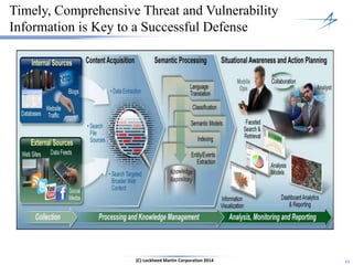 1111(C) Lockheed Martin Corporation 2014
Timely, Comprehensive Threat and Vulnerability
Information is Key to a Successful Defense
 