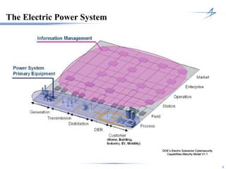 22
Intelligence-driven Defense
The Electric Power System
DOE’s Electric Subsector Cybersecurity
Capabilities Maturity Model V1.1
 