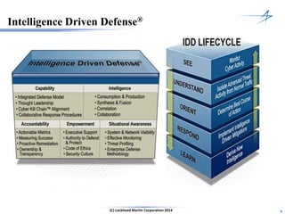 66(C) Lockheed Martin Corporation 2014
Intelligence Driven Defense®
 