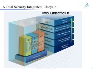 88(C) Lockheed Martin Corporation 2014
A Total Security Integrated Lifecycle
 