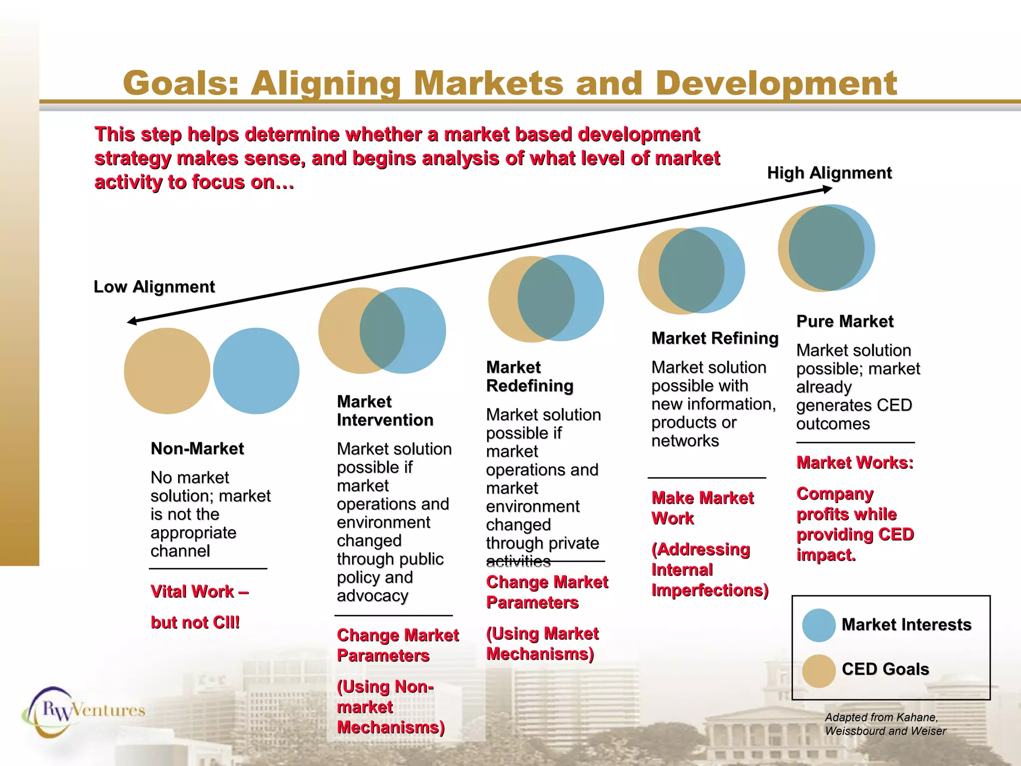 Goals: Aligning Markets and Development
Low AlignmentLow Alignment
High AlignmentHigh Alignment
MarketMarket
InterventionIntervention
Market solutionMarket solution
possible ifpossible if
marketmarket
operations andoperations and
environmentenvironment
changedchanged
through publicthrough public
policy andpolicy and
advocacyadvocacy
MarketMarket
RedefiningRedefining
Market solutionMarket solution
possible ifpossible if
marketmarket
operations andoperations and
marketmarket
environmentenvironment
changedchanged
through privatethrough private
activitiesactivities
Market RefiningMarket Refining
Market solutionMarket solution
possible withpossible with
new information,new information,
products orproducts or
networksnetworks
Pure MarketPure Market
Market solutionMarket solution
possible; marketpossible; market
alreadyalready
generates CEDgenerates CED
outcomesoutcomes
Non-MarketNon-Market
No marketNo market
solution; marketsolution; market
is not theis not the
appropriateappropriate
channelchannel
Market InterestsMarket Interests
CED GoalsCED Goals
Adapted from Kahane,Adapted from Kahane,
Weissbourd and WeiserWeissbourd and Weiser
This step helps determine whether a market based developmentThis step helps determine whether a market based development
strategy makes sense, and begins analysis of what level of marketstrategy makes sense, and begins analysis of what level of market
activity to focus on…activity to focus on…
Make MarketMake Market
WorkWork
(Addressing(Addressing
InternalInternal
Imperfections)Imperfections)Change MarketChange Market
ParametersParameters
(Using Market(Using Market
Mechanisms)Mechanisms)
Change MarketChange Market
ParametersParameters
(Using Non-(Using Non-
marketmarket
Mechanisms)Mechanisms)
Vital Work –Vital Work –
but not CII!but not CII!
Market Works:Market Works:
CompanyCompany
profits whileprofits while
providing CEDproviding CED
impact.impact.
 