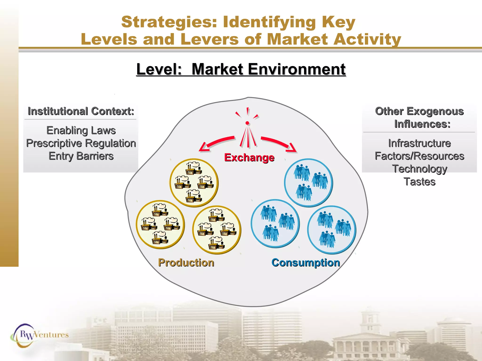 Other ExogenousOther Exogenous
Influences:Influences:
InfrastructureInfrastructure
Factors/ResourcesFactors/Resources
TechnologyTechnology
TastesTastes
Institutional Context:Institutional Context:
Enabling LawsEnabling Laws
Prescriptive RegulationPrescriptive Regulation
Entry BarriersEntry Barriers
Strategies: Identifying Key
Levels and Levers of Market Activity
ExchangeExchange
ProductionProduction ConsumptionConsumption
Level: Market EnvironmentLevel: Market Environment
 