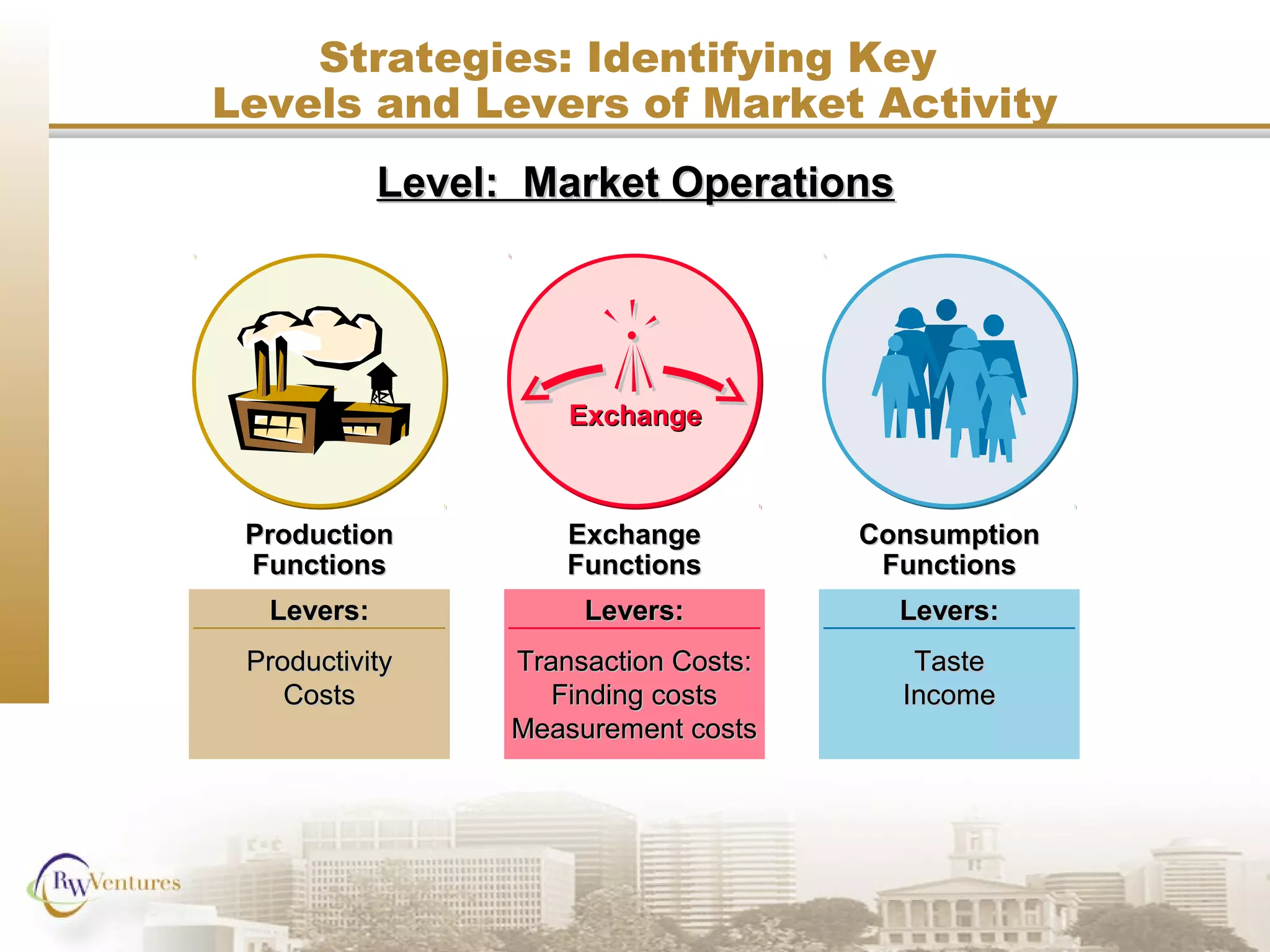 ProductionProduction
FunctionsFunctions
Levers:Levers:
ProductivityProductivity
CostsCosts
ExchangeExchange
Levers:Levers:
Transaction Costs:Transaction Costs:
Finding costsFinding costs
Measurement costsMeasurement costs
ExchangeExchange
FunctionsFunctions
Levers:Levers:
TasteTaste
IncomeIncome
ConsumptionConsumption
FunctionsFunctions
Strategies: Identifying Key
Levels and Levers of Market Activity
Level: Market OperationsLevel: Market Operations
 