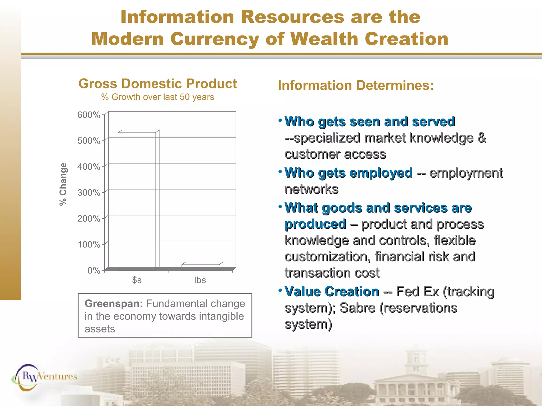 Information Resources are the
Modern Currency of Wealth Creation
• Who gets seen and servedWho gets seen and served
--specialized market knowledge &--specialized market knowledge &
customer accesscustomer access
• Who gets employedWho gets employed -- employment-- employment
networksnetworks
• What goods and services areWhat goods and services are
producedproduced – product and process– product and process
knowledge and controls, flexibleknowledge and controls, flexible
customization, financial risk andcustomization, financial risk and
transaction costtransaction cost
• Value CreationValue Creation -- Fed Ex (tracking-- Fed Ex (tracking
system); Sabre (reservationssystem); Sabre (reservations
system)system)
Information Determines:
0%
100%
200%
300%
400%
500%
600%
$s lbs
%Change
Gross Domestic Product
% Growth over last 50 years
Greenspan: Fundamental change
in the economy towards intangible
assets
 