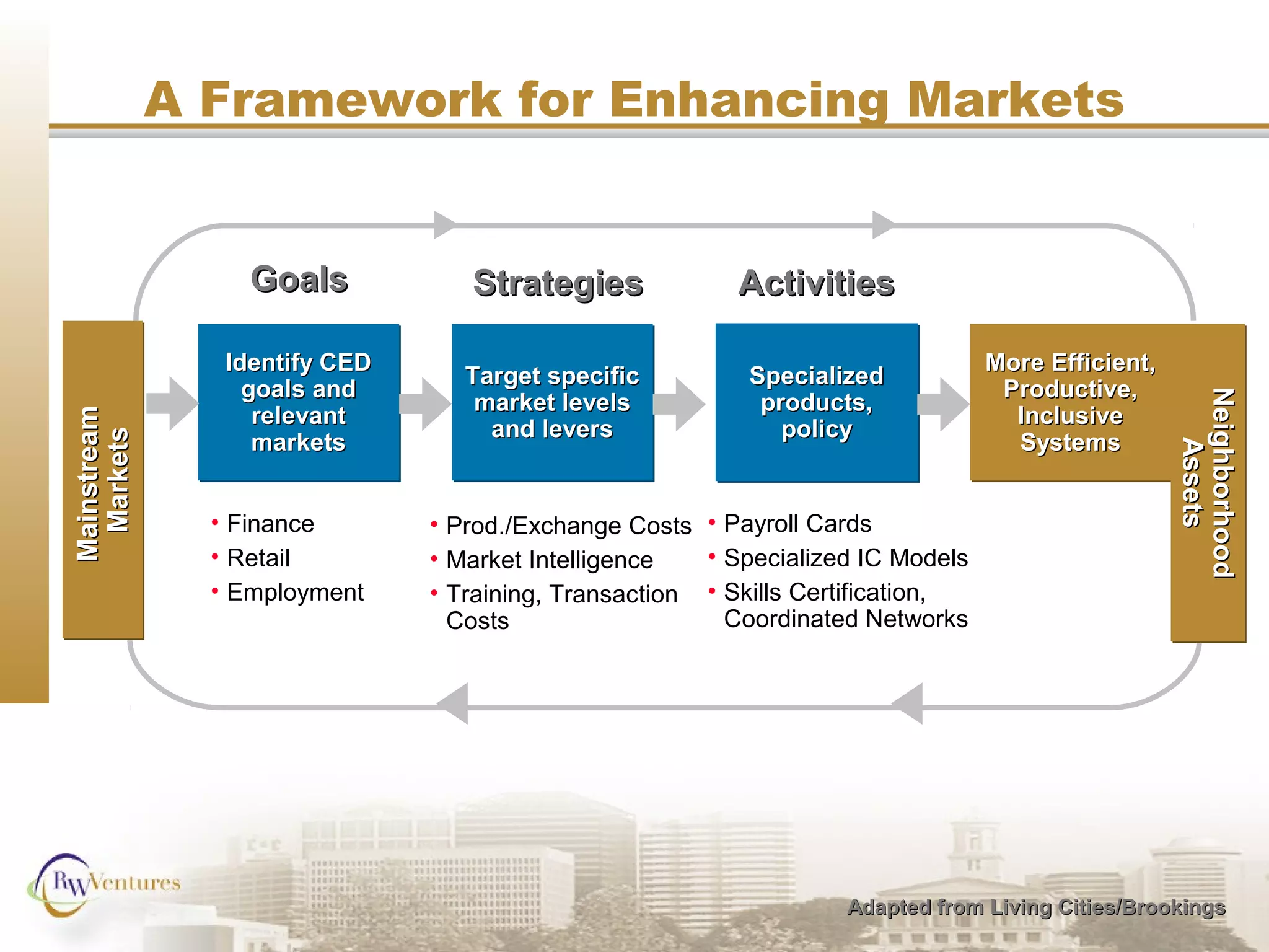 • Finance
• Retail
• Employment
SpecializedSpecialized
products,products,
policypolicy
SpecializedSpecialized
products,products,
policypolicy
More Efficient,More Efficient,
Productive,Productive,
InclusiveInclusive
SystemsSystems
More Efficient,More Efficient,
Productive,Productive,
InclusiveInclusive
SystemsSystems
Target specificTarget specific
market levelsmarket levels
and leversand levers
Target specificTarget specific
market levelsmarket levels
and leversand levers
Identify CEDIdentify CED
goals andgoals and
relevantrelevant
marketsmarkets
Identify CEDIdentify CED
goals andgoals and
relevantrelevant
marketsmarkets
MainstreamMainstream
MarketsMarkets
MainstreamMainstream
MarketsMarkets
• Prod./Exchange Costs
• Market Intelligence
• Training, Transaction
Costs
• Payroll Cards
• Specialized IC Models
• Skills Certification,
Coordinated Networks
A Framework for Enhancing Markets
NeighborhoodNeighborhood
AssetsAssets
NeighborhoodNeighborhood
AssetsAssets
GoalsGoals StrategiesStrategies ActivitiesActivities
Adapted from Living Cities/BrookingsAdapted from Living Cities/Brookings
 