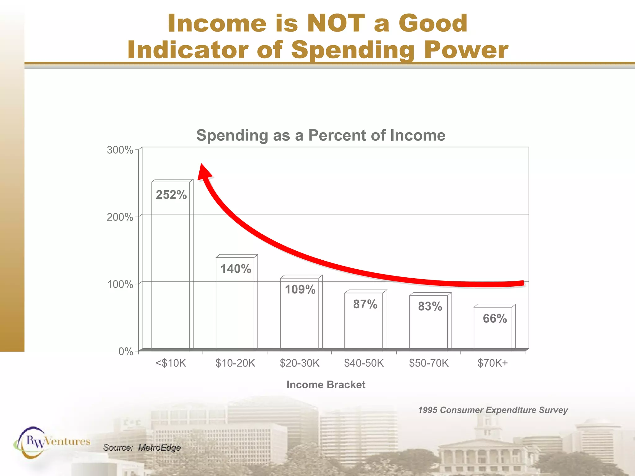 Spending as a Percent of Income
1995 Consumer Expenditure Survey
252%
140%
109%
87% 83%
66%
0%
100%
200%
300%
<$10K $10-20K $20-30K $40-50K $50-70K $70K+
Income Bracket
Income is NOT a Good
Indicator of Spending Power
Source: MetroEdgeSource: MetroEdge
 