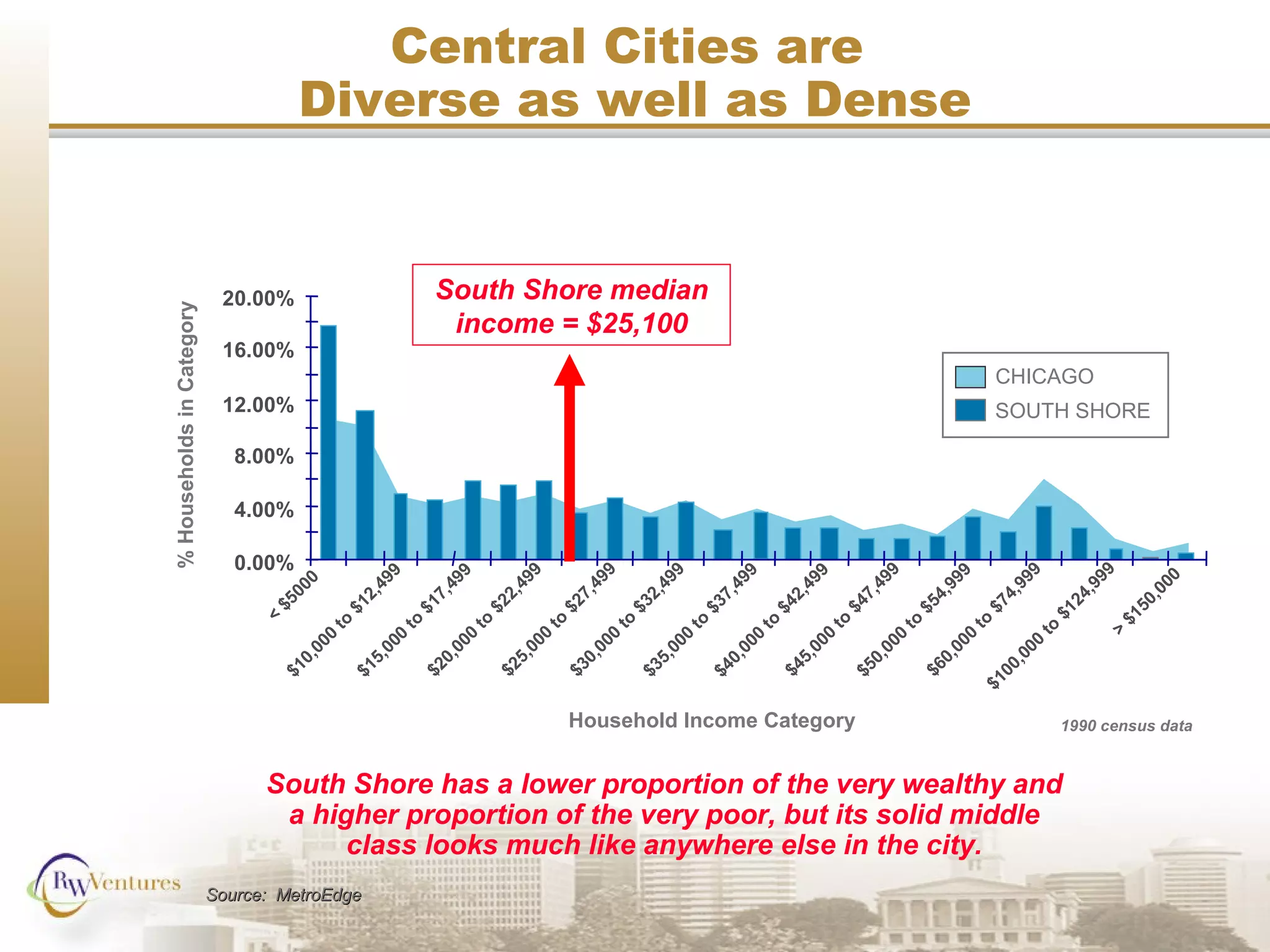 1990 census data
0.00%
4.00%
8.00%
12.00%
16.00%
20.00%
<
$5000
$10,000
to
$12,499
$15,000
to
$17,499
$20,000
to
$22,499
$25,000
to
$27,499
$30,000
to
$32,499
$35,000
to
$37,499
$40,000
to
$42,499
$45,000
to
$47,499
$50,000
to
$54,999
$60,000
to
$74,999
$100,000
to
$124,999
>
$150,000
Household Income Category
%HouseholdsinCategory
CHICAGO
SOUTH SHORE
South Shore median
income = $25,100
South Shore has a lower proportion of the very wealthy and
a higher proportion of the very poor, but its solid middle
class looks much like anywhere else in the city.
Central Cities are
Diverse as well as Dense
Source: MetroEdgeSource: MetroEdge
 