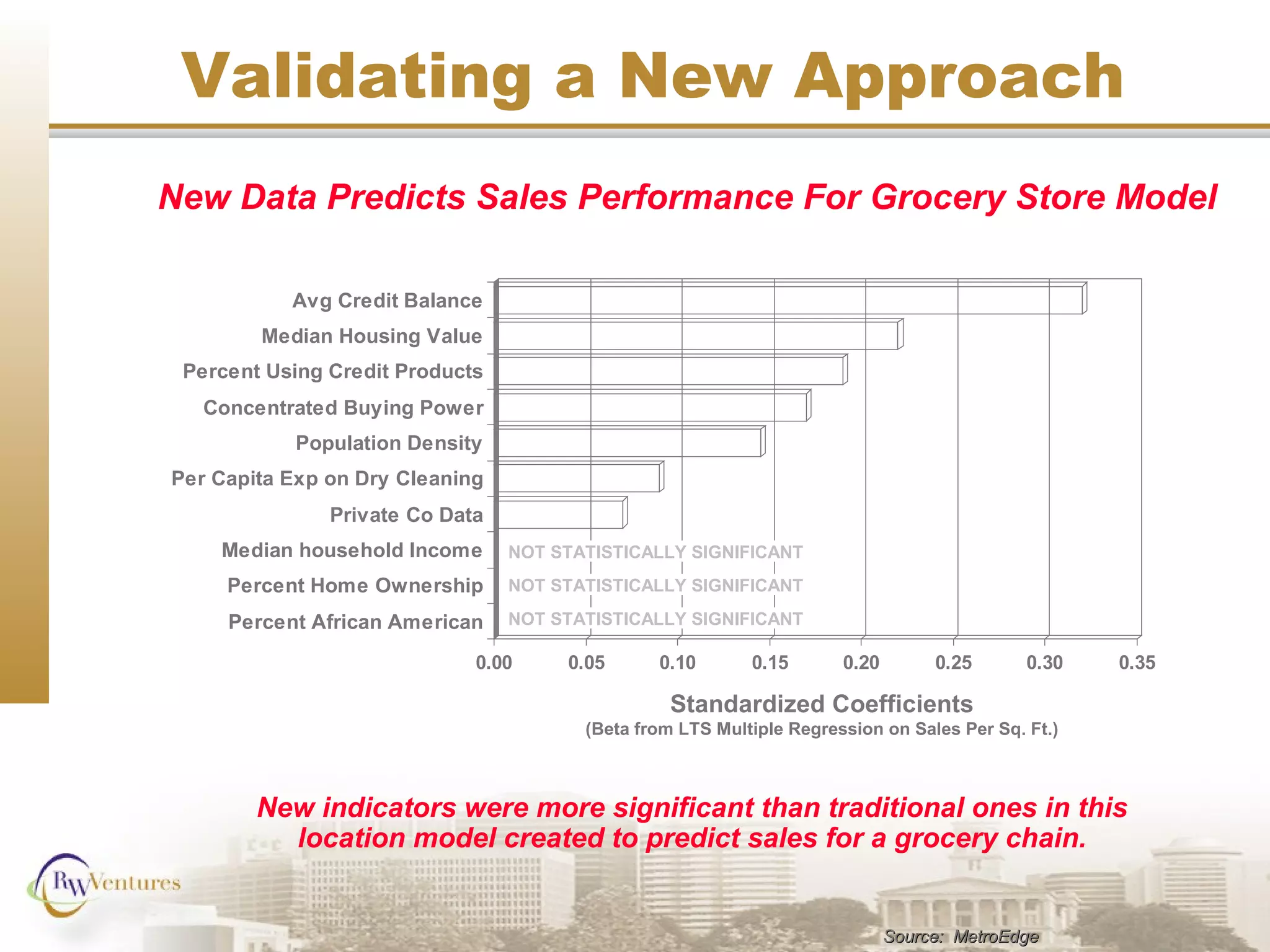 New indicators were more significant than traditional ones in this
location model created to predict sales for a grocery chain.
Validating a New Approach
0.00 0.05 0.10 0.15 0.20 0.25 0.30 0.35
Percent African American
Percent Home Ownership
Median household Income
Private Co Data
Per Capita Exp on Dry Cleaning
Population Density
Concentrated Buying Power
Percent Using Credit Products
Median Housing Value
Avg Credit Balance
NOT STATISTICALLY SIGNIFICANT
NOT STATISTICALLY SIGNIFICANT
NOT STATISTICALLY SIGNIFICANT
Standardized Coefficients
(Beta from LTS Multiple Regression on Sales Per Sq. Ft.)
New Data Predicts Sales Performance For Grocery Store Model
Source: MetroEdgeSource: MetroEdge
 