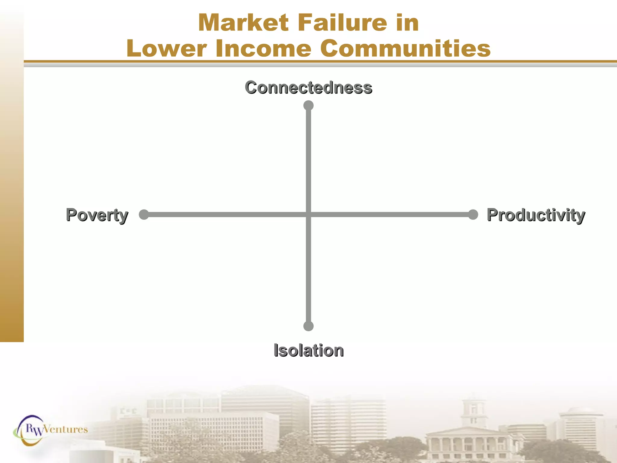 Market Failure in
Lower Income Communities
PovertyPoverty ProductivityProductivity
ConnectednessConnectedness
IsolationIsolation
 