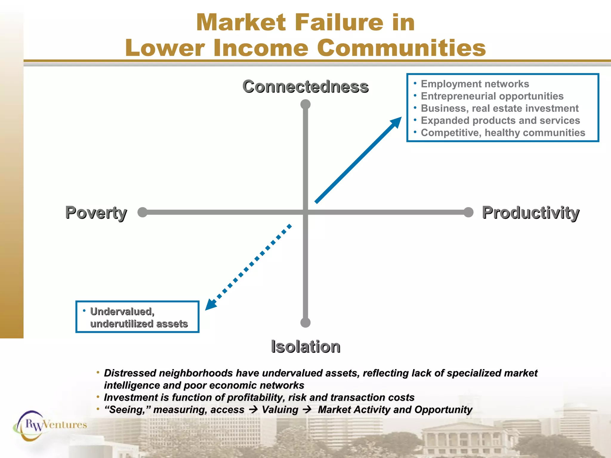 Market Failure in
Lower Income Communities
• Employment networks
• Entrepreneurial opportunities
• Business, real estate investment
• Expanded products and services
• Competitive, healthy communities
• Distressed neighborhoods have undervalued assets, reflecting lack of specialized marketDistressed neighborhoods have undervalued assets, reflecting lack of specialized market
intelligence and poor economic networksintelligence and poor economic networks
• Investment is function of profitability, risk and transaction costsInvestment is function of profitability, risk and transaction costs
• ““Seeing,” measuring, accessSeeing,” measuring, access  ValuingValuing  Market Activity and OpportunityMarket Activity and Opportunity
• Undervalued,Undervalued,
underutilized assetsunderutilized assets
PovertyPoverty ProductivityProductivity
ConnectednessConnectedness
IsolationIsolation
 