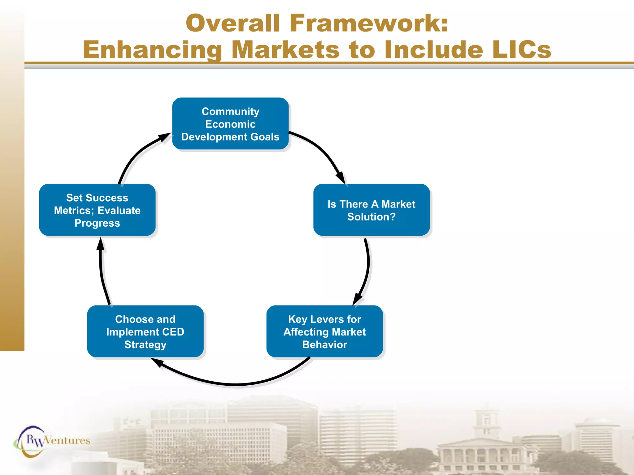 Overall Framework:
Enhancing Markets to Include LICs
Set Success
Metrics; Evaluate
Progress
Set Success
Metrics; Evaluate
Progress
Community
Economic
Development Goals
Community
Economic
Development Goals
Is There A Market
Solution?
Is There A Market
Solution?
Key Levers for
Affecting Market
Behavior
Key Levers for
Affecting Market
Behavior
Choose and
Implement CED
Strategy
Choose and
Implement CED
Strategy
 