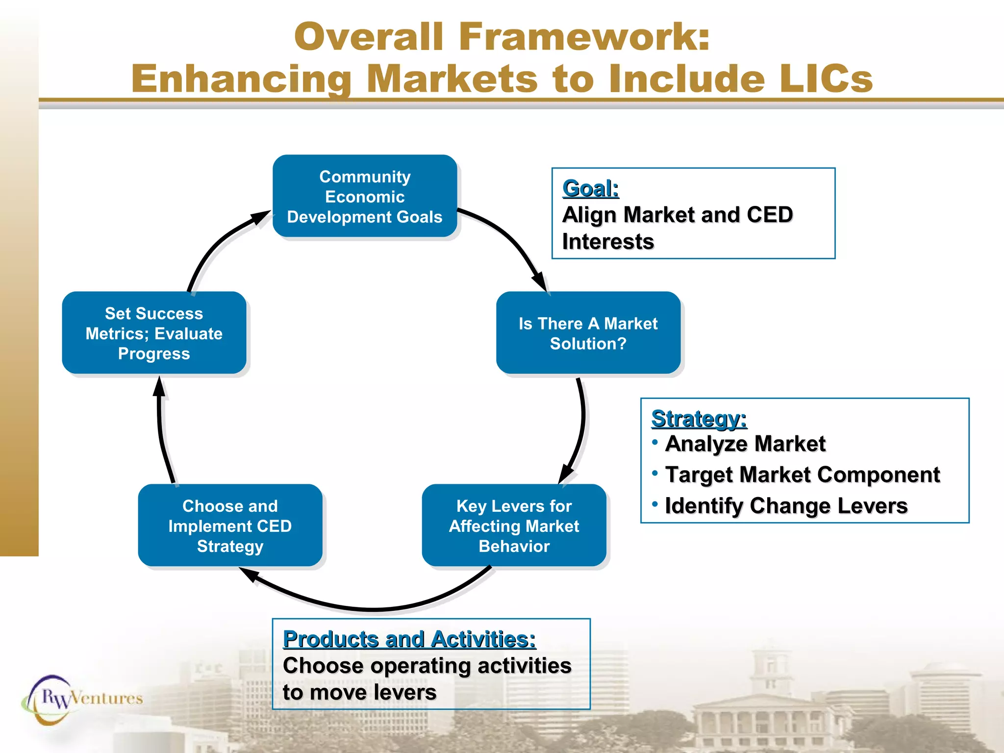 Overall Framework:
Enhancing Markets to Include LICs
Goal:Goal:
Align Market and CEDAlign Market and CED
InterestsInterests
Strategy:Strategy:
• Analyze MarketAnalyze Market
• Target Market ComponentTarget Market Component
• Identify Change LeversIdentify Change Levers
Products and Activities:Products and Activities:
Choose operating activitiesChoose operating activities
to move leversto move levers
Set Success
Metrics; Evaluate
Progress
Set Success
Metrics; Evaluate
Progress
Community
Economic
Development Goals
Community
Economic
Development Goals
Is There A Market
Solution?
Is There A Market
Solution?
Key Levers for
Affecting Market
Behavior
Key Levers for
Affecting Market
Behavior
Choose and
Implement CED
Strategy
Choose and
Implement CED
Strategy
 