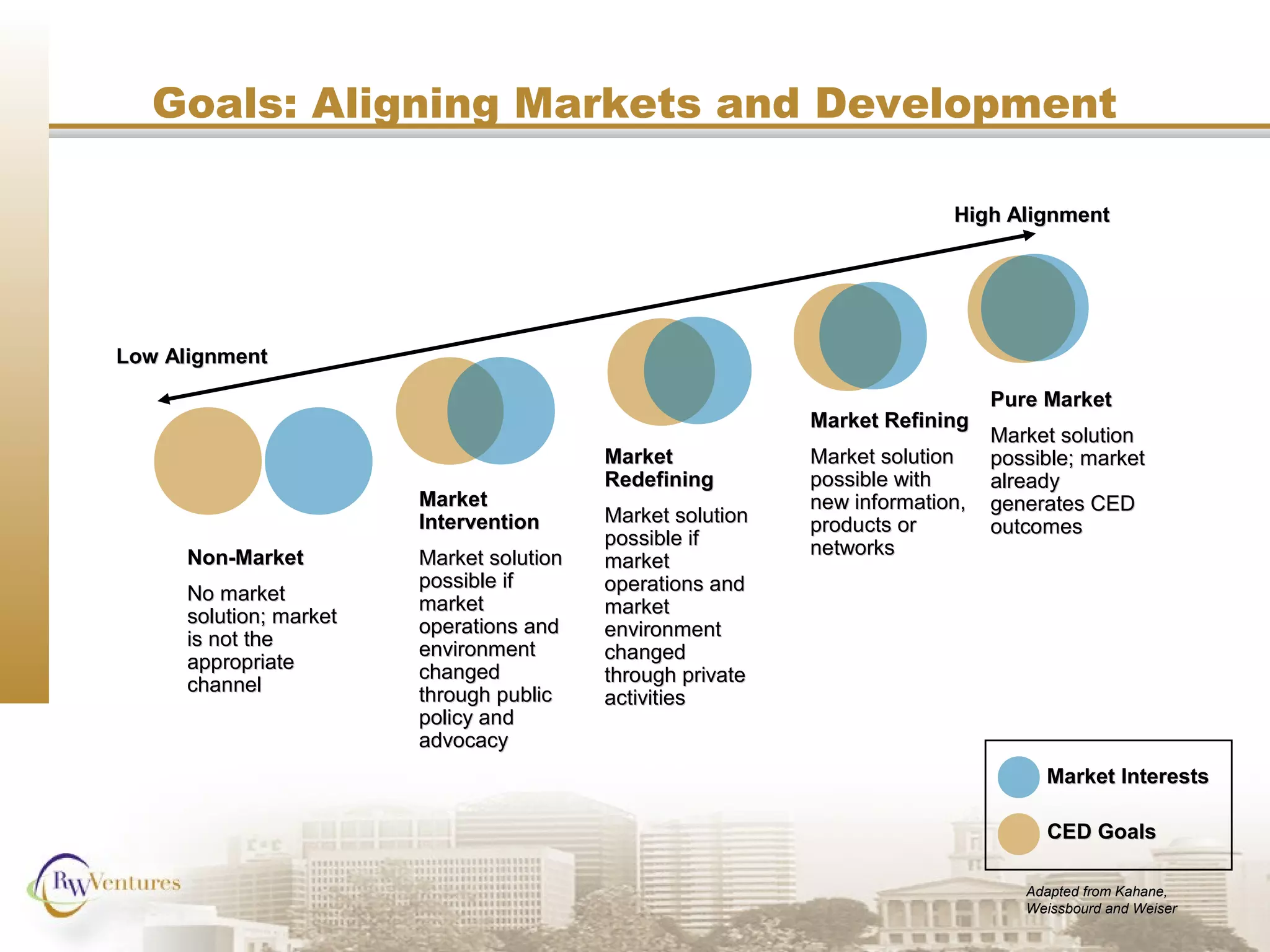 Goals: Aligning Markets and Development
Low AlignmentLow Alignment
High AlignmentHigh Alignment
MarketMarket
InterventionIntervention
Market solutionMarket solution
possible ifpossible if
marketmarket
operations andoperations and
environmentenvironment
changedchanged
through publicthrough public
policy andpolicy and
advocacyadvocacy
MarketMarket
RedefiningRedefining
Market solutionMarket solution
possible ifpossible if
marketmarket
operations andoperations and
marketmarket
environmentenvironment
changedchanged
through privatethrough private
activitiesactivities
Market RefiningMarket Refining
Market solutionMarket solution
possible withpossible with
new information,new information,
products orproducts or
networksnetworks
Pure MarketPure Market
Market solutionMarket solution
possible; marketpossible; market
alreadyalready
generates CEDgenerates CED
outcomesoutcomes
Non-MarketNon-Market
No marketNo market
solution; marketsolution; market
is not theis not the
appropriateappropriate
channelchannel
Market InterestsMarket Interests
CED GoalsCED Goals
Adapted from Kahane,Adapted from Kahane,
Weissbourd and WeiserWeissbourd and Weiser
 