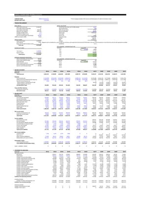 FINANCIAL STATEMENT MODEL FOR Williams-Sonoma Inc. FALSE 2
Amounts in thousands of U.S. dollars
COMPANY NAME Williams-Sonoma Inc. **Error trapping included in Net income and Revolving line of credit on the balance sheet
BALANCE SHEET DATE 1/31/2016
x TRANSACTION SUMMARY
BASIC INPUTS INITIAL VALUATION
Sales, most recent year 5,234,472 Current price per share (as of 12/06 closing) 56.29
Gross debt, balance sheet date 0 Discount/premium 20%
Cash, balance sheet date 366,540 Offer price per share 67.55
Minimum cash required (369,744) Shares outstanding 88,000
EV/Sales multiple at exit 1.1x Equity value 5,944,224
EV/EBITDA multiple at exit 12.7x Gross debt 0
Percent of initial equity repurchased 90.00% Excess cash 3,204
LIBOR (as of week 12/06) 0.93% Enterprise value 5,947,428
EBITDA 468,361
USES OF FUNDS Sales 5,234,472
Repurchase equity 5,349,802 EV/Sales 1.1x
Cash required 3,204 Negative cash is considered as a use for KKR since minimum cash requirment (Cash forecast*2018 Sales) in the year of the transaction is more than the cash and cash equivalents available.
Repay existing debt (including revolve 0 EV/EBITDA 12.7x
Total uses 5,353,006
EXIT SUMMARY - SPONSOR EQUITY IRR
SOURCES OF FUNDS EV/SALES Target IRR IRR
0.7x 25.00% 9.82%
Term loan A 1,100,000 0.9x 17.55%
Sponsor equity 4,253,006 1.1x 23.85%
Total sources 5,353,006 1.3x 29.22%
1.5x 33.93%
SPONSOR OWNERSHIP PERCENTAGE
Shares outstanding, pre-transaction 88,000 EXIT SUMMARY - SPONSOR EQUITY IRR
Shares repurchased by target 79,200 EV/EBITDA Target IRR IRR
Stub ownership 8,800 10.7x 25.00% -14.42%
Shares issued to sponsor 62,963 11.7x -11.68%
Shares outstanding, post-transaction 71,763 12.7x -9.18%
Sponsor ownership percentage 87.74% 13.7x -6.87%
14.7x -4.72%
x INCOME STATEMENT
Fiscal Year 2011A 2012A 2013A 2014A 2015A 2016A 2017P 2018P 2019P 2020P 2021P
Revenues
Total Revenues 3,504,158 3,720,895 4,042,870 4,387,889 4,698,719 4,976,090 5,234,472 5,516,769 5,826,702 6,168,675 6,547,895
Expenses
Cost of Goods Sold (2,130,299) (2,261,039) (2,450,394) (2,683,673) (2,898,215) (3,131,876) (3,376,386) (3,566,735) (3,775,838) (4,006,679) (4,262,793)
Selling, General and Administrative Expenses (1,050,445) (1,078,124) (1,183,313) (1,252,118) (1,298,239) (1,355,580) (1,557,086) (1,675,558) (1,806,127) (1,950,704) (2,111,569)
Interest Income/expense-net (354) 98 793 584 (62) (627) 0 0 0 0 0
Interest expense, revolving line of credit (6,610) (15,726) (22,667) (32,613) (44,921)
Interest expense, Term loan A 0 (32,670) (59,895) (49,005) (38,115)
Earnings before Taxes 323,060 381,830 409,956 452,682 502,203 488,007 294,390 226,080 162,176 129,674 90,496
Taxes and Other Expenses
Provision for Income Tax (122,833) (144,899) (153,226) (173,780) (193,349) (177,939) (110,985) (85,526) (61,562) (49,393) (34,588)
Net Income (Loss) 200,227 236,931 256,730 278,902 308,854 310,068 183,405 140,554 100,614 80,281 55,909
x BALANCE SHEET
Fiscal Year 2011A 2012A 2013A 2014A 2015A 2016A 2017P 2018P 2019P 2020P 2021P
Current Assets
Cash and Cash Equivalents 628,403 502,757 424,555 330,121 222,927 193,647 366,540 369,744 373,022 376,394 379,873
Accounts Receivables 41,565 45,961 62,985 60,330 67,465 79,304 91,764 98,075 105,024 112,711 121,257
Merchandise Inventories, Net 513,381 553,461 640,024 813,160 887,701 978,138 1,194,740 1,247,120 1,304,453 1,367,534 1,437,297
Deferred Income Taxes 118,258 104,126 112,162 135,310 134,883 141,784 146,430 155,444 165,358 176,312 188,478
Prepaid Expenses 21,120 24,188 26,339 35,309 36,265 44,654 39,525 43,269 47,403 51,988 57,098
Restricted Cash 12,512 14,732 16,055 14,289 0 0 0 0 0 0 0
Prepaid Catalog Expenses 36,825 34,294 37,231 33,556 33,942 28,919 40,942 47,110 53,940 61,534 70,017
Other Assets 8,176 9,229 9,819 10,852 13,005 11,438 13,086 15,171 17,480 20,048 22,918
Total Current Assets 1,380,240 1,288,748 1,329,170 1,432,927 1,396,188 1,477,884 1,893,027 1,975,933 2,066,678 2,166,521 2,276,936
Non Current Assets
Property and Equipment, net 730,556 734,672 812,037 849,293 883,012 886,813 884,703 894,342 904,373 914,879 925,931
Other Non Current Assets 20,966 37,418 46,472 54,514 51,077 52,730 58,042 60,572 63,340 66,386 69,755
Total Assets 2,131,762 2,060,838 2,187,679 2,336,734 2,330,277 2,417,427 2,835,772 2,930,847 3,034,392 3,147,785 3,272,622
Current Liabilities
Revolving line of credit 148,037 204,168 303,489 426,931 579,145
Accounts Payable 227,963 218,329 259,162 404,791 397,037 447,412 523,447 539,540 557,033 576,154 597,168
Accrued Salaries, Benefits and Other 122,440 111,774 120,632 138,181 136,012 127,122 128,488 132,909 137,727 143,006 148,820
Current Portion of Long-term Debt 1,542 1,795 1,724 1,785 1,968 0 0 0 0 0 0
Income Taxes Payable 41,997 22,435 41,849 49,365 32,488 67,052 50,272 53,202 56,421 59,977 63,923
Customer Deposits 192,450 190,417 207,415 228,193 261,679 296,827 314,333 332,637 352,752 374,966 399,621
Other Liabilities 25,324 27,049 26,345 38,781 46,764 58,014 46,310 49,443 52,893 56,708 60,949
Total Current Liabilities 611,716 571,799 657,127 861,096 875,948 996,427 1,210,888 1,311,899 1,460,314 1,637,742 1,849,626
Non Current Liabilities
Long-term Debt 7,130 5,478 3,753 1,968 0 0 0 0 0 0 0
Term Loan A 0 942,857 785,714 628,571 471,429
Other Long-term Obligations 51,918 46,537 46,463 59,812 62,698 49,713 63,824 67,159 70,820 74,857 79,333
Deferred Rent and Lease Incentives 202,135 181,762 171,198 157,856 166,925 173,061 179,430 186,746 194,745 203,535 213,246
Shareholders' Equity
Total Shareholders Equity 1,258,863 1,255,262 1,309,138 1,256,002 1,224,706 1,198,226 1,381,631 422,185 522,799 603,080 658,989
Total Liabilities & Shareholders Equity 2,131,762 2,060,838 2,187,679 2,336,734 2,330,277 2,417,427 2,835,772 2,930,847 3,034,392 3,147,785 3,272,622
Assets - (Liabilities + Equity) 0 0 0 0 0 0 0 0 0 0 0
x STATEMENT OF CASHFLOWS
Fiscal Year 2011A 2012A 2013A 2014A 2015A 2016A 2017P 2018P 2019P 2020P 2021P
Operating activities
Net income 236,931 256,730 278,902 308,854 310,068 183,405 140,554 100,614 80,281 55,909
Depreciation 130,553 134,453 149,795 162,273 167,760 167,361 169,184 171,082 173,069 175,160
Change in Accounts Receivables (4,396) (17,024) 2,655 (7,135) (11,839) (12,460) (6,311) (6,949) (7,687) (8,546)
Change in Merchandise Inventories, Net (40,080) (86,563) (173,136) (74,541) (90,437) (216,602) (52,379) (57,333) (63,081) (69,763)
Change in Deferred Income Taxes 14,132 (8,036) (23,148) 427 (6,901) (4,646) (9,015) (9,913) (10,955) (12,165)
Change in Prepaid Expenses (3,068) (2,151) (8,970) (956) (8,389) 5,129 (3,744) (4,134) (4,585) (5,110)
Change in Restricted Cash (2,220) (1,323) 1,766 14,289 0 0 0 0 0 0
Change in Prepaid Catalog Expenses 2,531 (2,937) 3,675 (386) 5,023 (12,023) (6,168) (6,829) (7,594) (8,483)
Change in Other Assets (1,053) (590) (1,033) (2,153) 1,567 (1,648) (2,085) (2,309) (2,568) (2,869)
Change in Other Non Current Assets (16,452) (9,054) (8,042) 3,437 (1,653) (5,312) (2,530) (2,769) (3,046) (3,368)
Change in Accounts Payable (9,634) 40,833 145,629 (7,754) 50,375 76,035 16,093 17,493 19,122 21,014
Change in Accrued Salaries, Benefits and Other (10,666) 8,858 17,549 (2,169) (8,890) 1,366 4,421 4,818 5,279 5,814
Change in Income Taxes Payable (19,562) 19,414 7,516 (16,877) 34,564 (16,780) 2,930 3,220 3,556 3,946
Change in Customer Deposits (2,033) 16,998 20,778 33,486 35,148 17,506 18,303 20,115 22,214 24,655
Change in Other Liabilities 1,725 (704) 12,436 7,983 11,250 (11,704) 3,134 3,450 3,816 4,241
Change in Deferred Rent and Lease Incentives (20,373) (10,564) (13,342) 9,069 6,136 6,369 7,316 7,998 8,790 9,711
Cashflow from Operating Activities 256,335 338,340 413,030 427,847 493,782 175,996 279,703 238,553 216,610 190,145
Investing Activities
Change in Property and Equipment, net (134,669) (211,818) (187,051) (195,992) (171,561) (165,251) (178,823) (181,113) (183,574) (186,212)
Cashflow from Investing Activities (134,669) (211,818) (187,051) (195,992) (171,561) (165,251) (178,823) (181,113) (183,574) (186,212)
Financing Activities
Change in Revolving line of credit 0 0 0 0 0 148,037 56,131 99,321 123,442 152,214
Change in Term Loan A 0 0 0 0 0 0 942,857 (157,143) (157,143) (157,143)
 