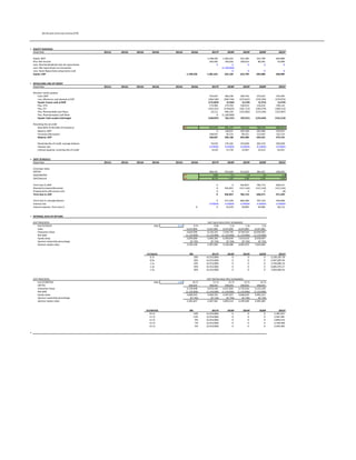 (4) Percent of pre-tax income (ETR)
x EQUITY SCHEDULE
Fiscal Year 2011A 2012A 2013A 2014A 2015A 2016A 2017P 2018P 2019P 2020P 2021P
Equity, BOP 1,198,226 1,381,631 422,185 522,799 603,080
Plus: Net income 183,405 140,554 100,614 80,281 55,909
Less: Planned dividends and net repurchases 0 0 0 0 0
Less: Net repurchases on transaction (1,100,000)
Less: Stock Repurchase using excess cash 0 0 0 0
Equity, EOP 1,198,226 1,381,631 422,185 522,799 603,080 658,989
x REVOLVING LINE OF CREDIT
Fiscal Year 2011A 2012A 2013A 2014A 2015A 2016A 2017P 2018P 2019P 2020P 2021P
Revolver needs analysis
Cash, BOP 193,647 366,540 369,744 373,022 376,394
Less: Minimum cash desired at EOP (366,540) (369,744) (373,022) (376,394) (379,873)
Equals: Excess cash at BOP (172,893) (3,204) (3,278) (3,372) (3,479)
Plus: CFO 175,996 279,703 238,553 216,610 190,145
Plus: CFI (165,251) (178,823) (181,113) (183,574) (186,212)
Plus: Planned debt cash flows 14,111 946,193 (153,482) (153,105) (152,667)
Plus: Planned equity cash flows 0 (1,100,000)
Equals: Cash surplus (shortage) (148,037) (56,131) (99,321) (123,442) (152,214)
Revolving line of credit
Max (85% of AR+50% of inventory) OK 615,924 691,147 724,210 760,534 800,644
Balance, BOP 0 148,037 204,168 303,489 426,931
Increases (decreases) 148,037 56,131 99,321 123,442 152,214
Balance, EOP 148,037 204,168 303,489 426,931 579,145
Revolving line of credit, average balance 74,019 176,102 253,828 365,210 503,038
Interest rate 8.9300% 8.9300% 8.9300% 8.9300% 8.9300%
Interest expense, revolving line of credit 6,610 15,726 22,667 32,613 44,921
x DEBT SCHEDULE
Fiscal Year 2011A 2012A 2013A 2014A 2015A 2016A 2017P 2018P 2019P 2020P 2021P
Coverage ratios
EBITDA 468,361 443,660 415,819 384,361 348,693
Debt/EBITDA OK 0.00 2.1 1.9 1.6 1.4
EBIT/Interest OK 45.54 5.67 2.96 2.59 2.09
Term loan A, BOP 0 0 942,857 785,714 628,571
Planned increases/decreases 0 942,857 (157,143) (157,143) (157,143)
Prepayments with excess cash 0 0 0 0 (0)
Term loan A, EOP 0 942,857 785,714 628,571 471,429
Term loan A, average balance 0 471,429 864,286 707,143 550,000
Interest rate 6.9300% 6.9300% 6.9300% 6.9300% 6.9300%
Interest expense, Term loan A 0 0 32,670 59,895 49,005 38,115
x INTERNAL RATE OF RETURN
EXIT PROCEEDS EXIT SALES MULTIPLE SCENARIOS
Exit EV/SALES Step 0.2x 0.7x 0.9x 1.1x 1.3x 1.5x
Sales 6,547,895 6,547,895 6,547,895 6,547,895 6,547,895
Enterprise Value 4,820,586 6,130,165 7,439,745 8,749,324 10,058,903
Net debt (1,129,906) (1,129,906) (1,129,906) (1,129,906) (1,129,906)
Equity value 3,690,680 5,000,260 6,309,839 7,619,418 8,928,997
Sponsor ownership percentage 87.74% 87.74% 87.74% 87.74% 87.74%
Sponsor equity value 3,238,106 4,387,096 5,536,086 6,685,076 7,834,066
EV/SALES IRR 2017P 2018P 2019P 2020P 2021P
0.7x 10% (4,253,006) 0 0 0 3,238,105.78
0.9x 18% (4,253,006) 0 0 0 4,387,095.94
1.1x 24% (4,253,006) 0 0 0 5,536,086.10
1.3x 29% (4,253,006) 0 0 0 6,685,076.27
1.5x 34% (4,253,006) 0 0 0 7,834,066.43
EXIT PROCEEDS EXIT EBITDA MULTIPLE SCENARIOS
Exit EV/EBITDA Step 1.0x 10.7x 11.7x 12.7x 13.7x 14.7x
EBITDA 348,693 348,693 348,693 348,693 348,693
Enterprise Value 3,730,448 4,079,140 4,427,833 4,776,526 5,125,218
Net debt (1,129,906) (1,129,906) (1,129,906) (1,129,906) (1,129,906)
Equity value 2,600,542 2,949,235 3,297,927 3,646,620 3,995,312
Sponsor ownership percentage 87.74% 87.74% 87.74% 87.74% 87.74%
Sponsor equity value 2,281,647 2,587,581 2,893,514 3,199,448 3,505,382
EV/EBITDA IRR 2017P 2018P 2019P 2020P 2021P
10.7x -14% (4,253,006) 0 0 0 2,281,647
11.7x -12% (4,253,006) 0 0 0 2,587,581
12.7x -9% (4,253,006) 0 0 0 2,893,514
13.7x -7% (4,253,006) 0 0 0 3,199,448
14.7x -5% (4,253,006) 0 0 0 3,505,382
x
 