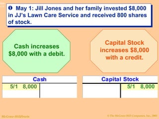 May 1: Jill Jones and her family invested $8,000 in JJ’s Lawn Care Service and received 800 shares of stock.  Cash increases $8,000 with a debit. Capital Stock increases $8,000 with a credit. 