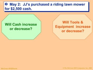 May 2:  JJ’s purchased a riding lawn mower for $2,500 cash. Will Cash increase or decrease? Will Tools & Equipment  increase or decrease? 