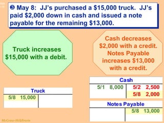 May 8:  JJ’s purchased a $15,000 truck.  JJ’s paid $2,000 down in cash and issued a note payable for the remaining $13,000. Truck increases $15,000 with a debit.  Cash decreases $2,000 with a credit. Notes Payable increases $13,000 with a credit. 