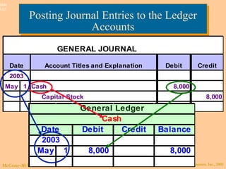 Posting Journal Entries to the Ledger Accounts 