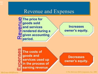 Revenue and Expenses The price for goods sold  and services rendered during a given accounting period. Increases owner’s equity. The costs of goods and services used up in the process of earning revenue. Decreases owner’s equity. 