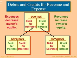 Debits and Credits for Revenue and Expense Expenses decrease owner’s equity. Revenues increase owner’s equity. EQUITIES Debit  for Decrease Credit for Increase REVENUES Debit  for Decrease Credit for Increase EXPENSES Credit  for Decrease Debit  for Increase 