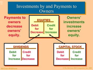 Investments by and Payments to Owners DIVIDENDS Credit  for Decrease Debit  for Increase Payments to owners decrease owners’ equity. Owners’ investments increase owners’ equity. EQUITIES Debit  for Decrease Credit for Increase CAPITAL STOCK Debit  for Decrease Credit for Increase 