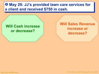 May 29: JJ’s provided lawn care services for a client and received $750 in cash. Will Cash increase or decrease? Will Sales Revenue increase or decrease? 