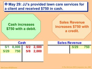 May 29: JJ’s provided lawn care services for a client and received $750 in cash. Cash increases $750 with a debit. Sales Revenue increases $750 with a credit. 