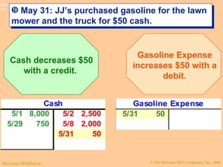 May 31: JJ’s purchased gasoline for the lawn mower and the truck for $50 cash. Cash decreases $50 with a credit.  Gasoline Expense increases $50 with a debit. 